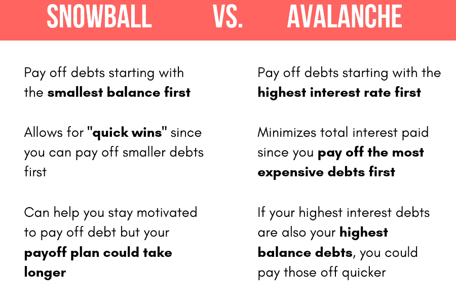 debt avalanche vs debt snowball chart
