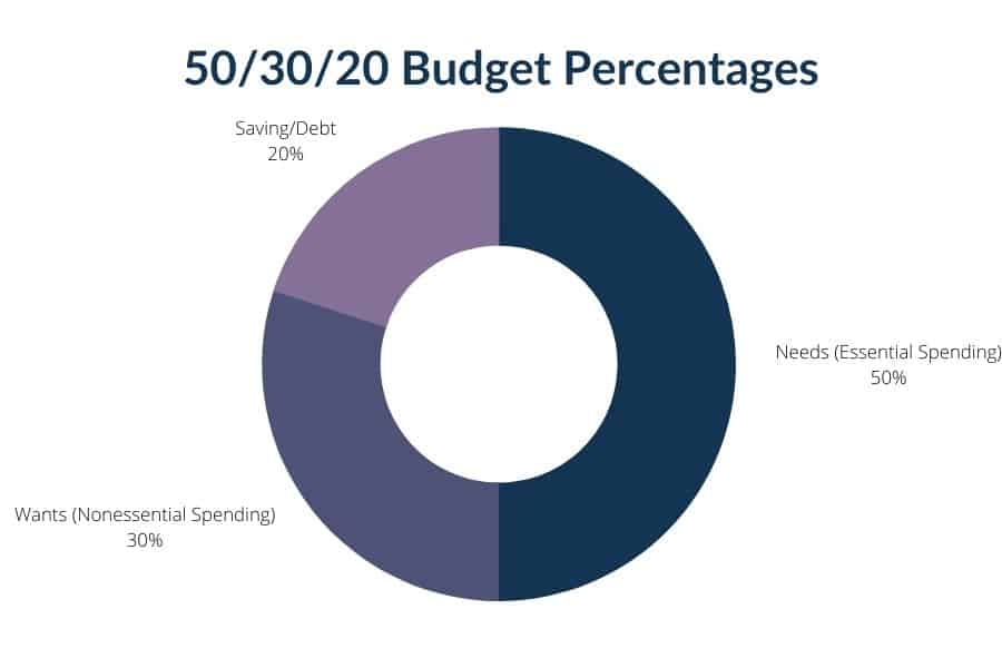 50 30 20 budget