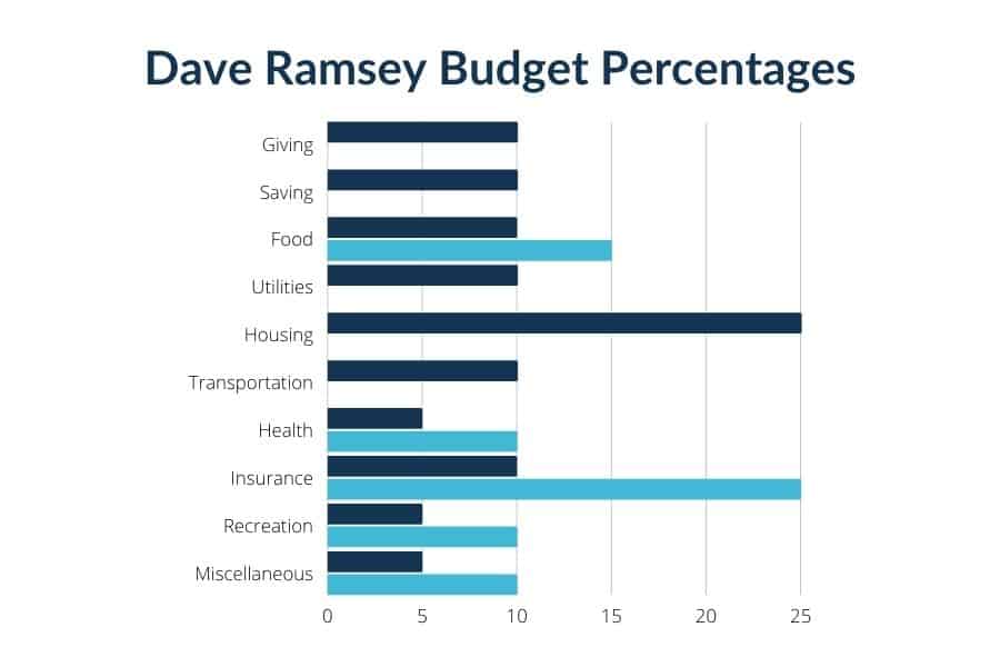 dave ramsey budget percentages chart