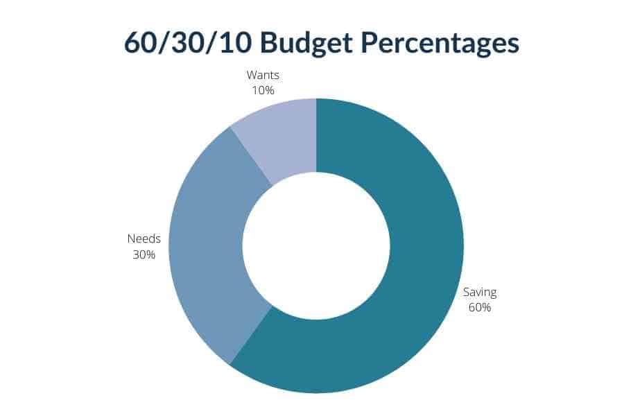 60/30/10 Rule Budget Explained (and Can It Make You Rich?) Boss